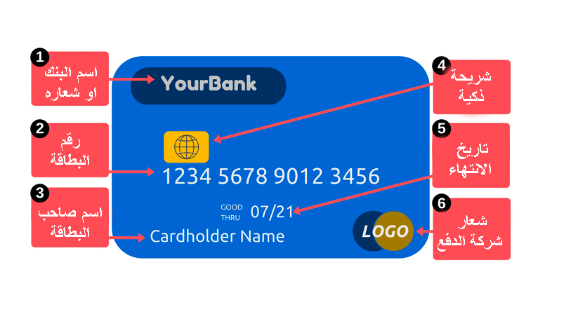 يحتوي مهيب مليار  طريقة الدفع عبر بطاقات مدى ؟ فيزا او ماستركارد - Mada Card